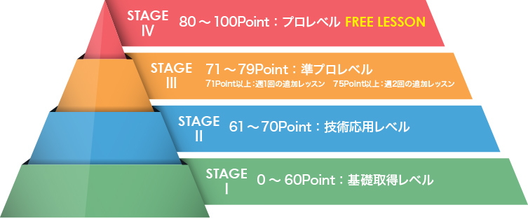 レベルチェックを実施