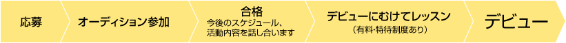 オーディションの流れ