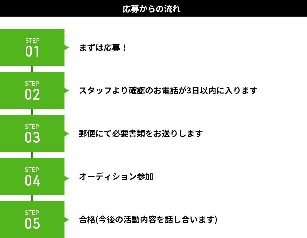 STEP01：まずは応募！、STEP02：スタッフより確認のお電話が3日以内に入ります、STEP03：郵便にて必要書類をお送りします、STEP04：オーディション参加、STEP05：合格(今後の活動内容を話し合います)