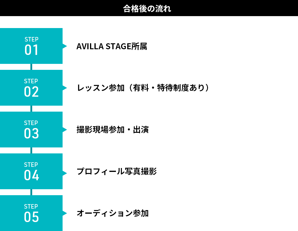 STEP01：AVILLA STAGE所属、STEP02：レッスン参加（有料・特待制度あり）、STEP03：撮影現場参加・出演、STEP04：プロフィール写真撮影、STEP05：オーディション参加