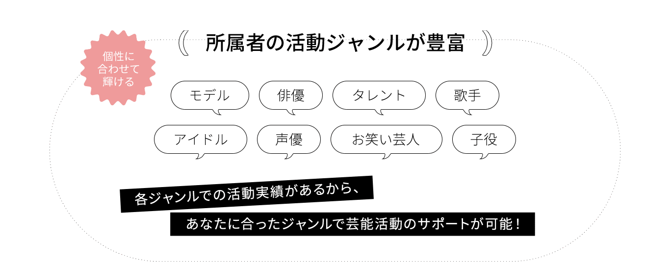 所属者の活動ジャンルが豊富　モデル、俳優、タレント、歌手、アイドル、声優、お笑い芸人、子役　各ジャンルでの活動実績があるから、あなたに合ったジャンルで芸能活動のサポートが可能！